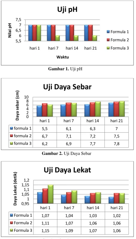 Gambar 2. Uji Daya Sebar 