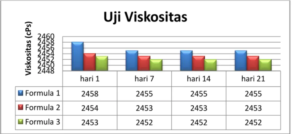 Gambar 4. Uji Viskositas  