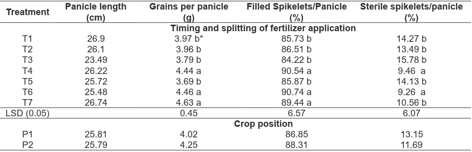 Table 2. The efect of timing and frequency of fertilizer application and crop positions on yield components.