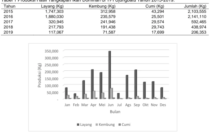 Tabel 1 Produksi Hasil Tangkapan Ikan Dominan di TPI Ujungbatu Tahun 2015-2019. 