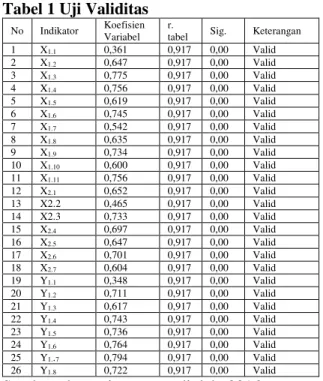 Tabel 1 Uji Validitas 