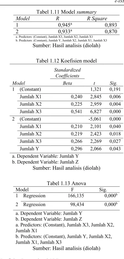 Tabel 1.11 Model summary 