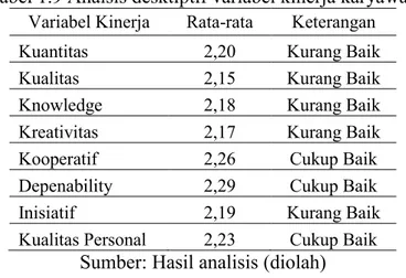 Tabel 1.8 Tabel anaisis desktiptif variabel motivasi kerja karyawan  Variabel Motivasi  Rata-rata  Keterangan 