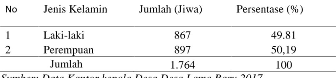 Tabel 1. Distribusi Penduduk Desa Lama Baru Berdasarkan Jenis Kelamin