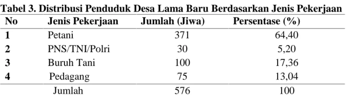 Tabel 3. Distribusi Penduduk Desa Lama Baru Berdasarkan Jenis Pekerjaan No Jenis Pekerjaan Jumlah (Jiwa) Persentase (%)