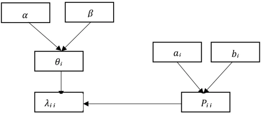 Gambar 1. Hierarchical Poisson Model  Konstruksi Model  