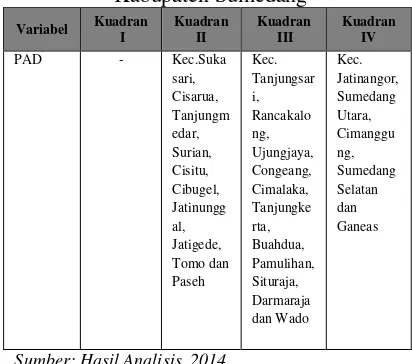 Tabel 11.  Matriks Pendapatan Asli Daerah Kabupaten Sumedang 
