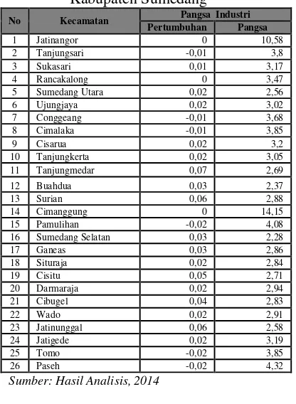 Tabel 2.  Perkembangan Pangsa Industri Kabupaten Sumedang 