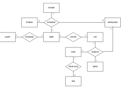 Gambar 4.12 ERD (Entity Relationship Diagram) 