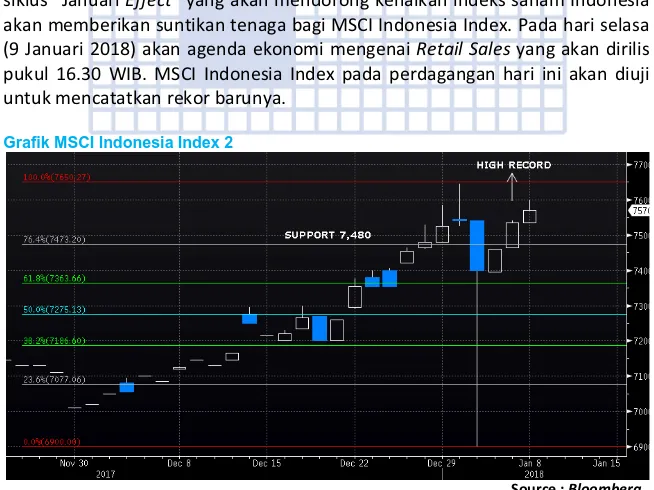 Grafik MSCI Indonesia Index 2 