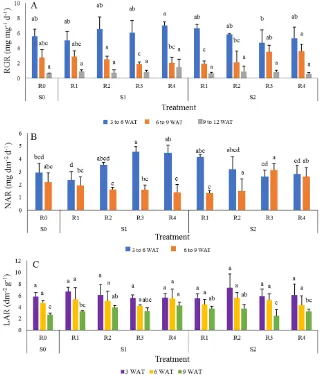 Table 1. The effect of biochar at different sizes and rate of applications on soil chemical characteristics measured after rice harvesting