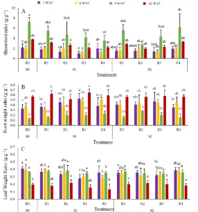 Table 2. Biweekly increase in crop height and shoot elongation rate during vegetative stage of rice treated with different size and rate of biochar