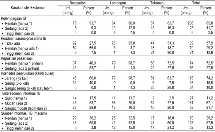 Tabel 2. Distribusi indikator karakteristik eksternal peternak sapi potongdalam jangka waktu yang cukup lama