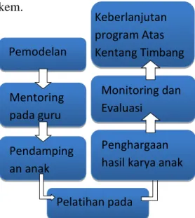 Gambar 2. Skema Metode Program Atas Kentang Timbang Ternak 