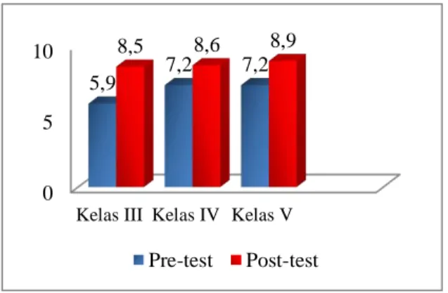 Gambar 6. Rata-rata hasil Pre-test dan Post-test 