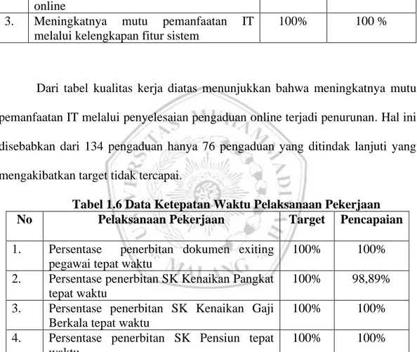 Tabel 1.6 Data Ketepatan Waktu Pelaksanaan Pekerjaan  No  Pelaksanaan Pekerjaan  Target  Pencapaian  1