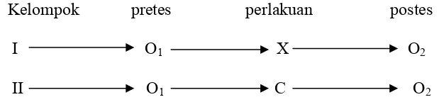 Gambar 3. Desain pretes postes kelompok tak ekuivalen Keterangan :  I  =  Kelas eksperimen, II  =  Kelas  kontrol, O1 = Pretes, O2  =  Postes, X   =  Perlakuan multimedia interaktif melalui model GI (Dimodifikasi dari Nazir, 2005 : 233)