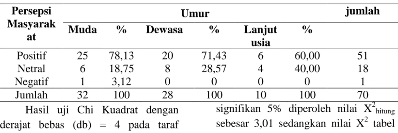 Tabel 4. Frekwensi Responden Berdasarkan Persepsi Masyarakat Terhadap Pembangunan Kebun Raya Kabupaten Sambas (Frequency of Respondents
