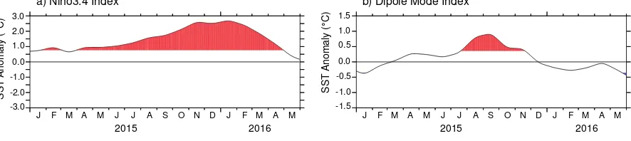 Figure 1. Time series of (a) Niño3.4 Index and (b) DMI during January 2015 to May 2016