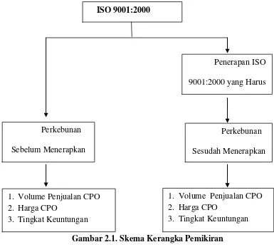 Gambar 2.1. Skema Kerangka Pemikiran 