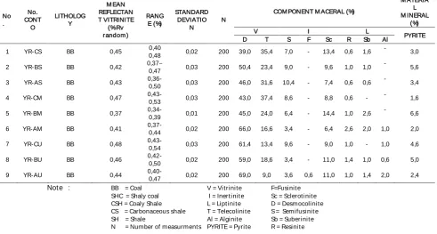 Table 1. Result and description of coal seam M2, Muaraenim Formation, in Kendi Hill based on maceral analysis 