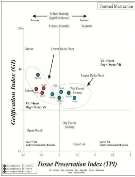 Fig. 7. TPI and GI Diagrams in research area.  