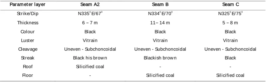 Table 2. Coal rank classification according to vitrinite reflectance maximum 
