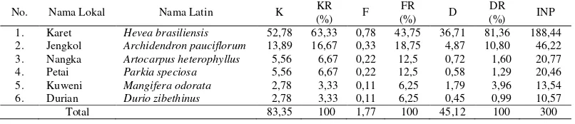 Tabel 2. Indeks nilai penting pohon pada agroforestri karet 
