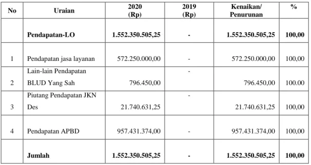 Tabel Komponen Pendapatan LO 