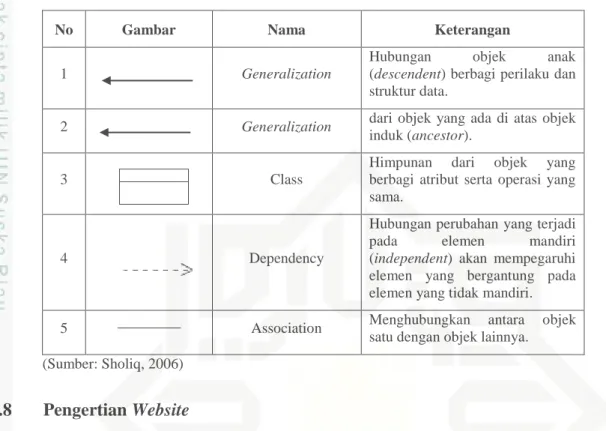 Tabel 2.4. Simbol-simbol Class Diagram 