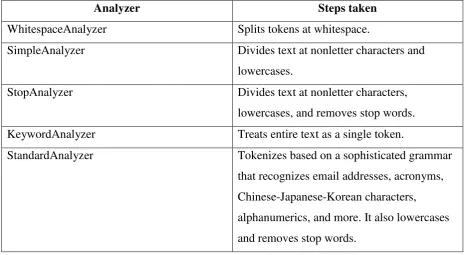 Table 8  Primary analyzers available in Lucene 