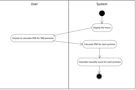 Figure 2  Calculating PMI values for both alternatives flow chart 
