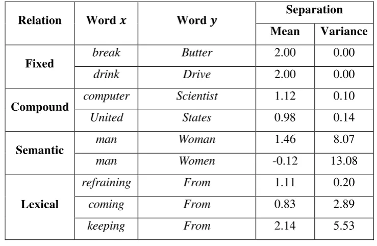 Table 1 may help to show the contrast. In fixed expressions, such as bread and butter and 