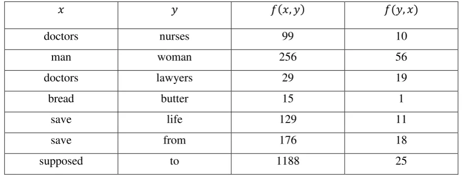 Table 2. Asymmetry in 1988 AP Corpus (N=44 million) 