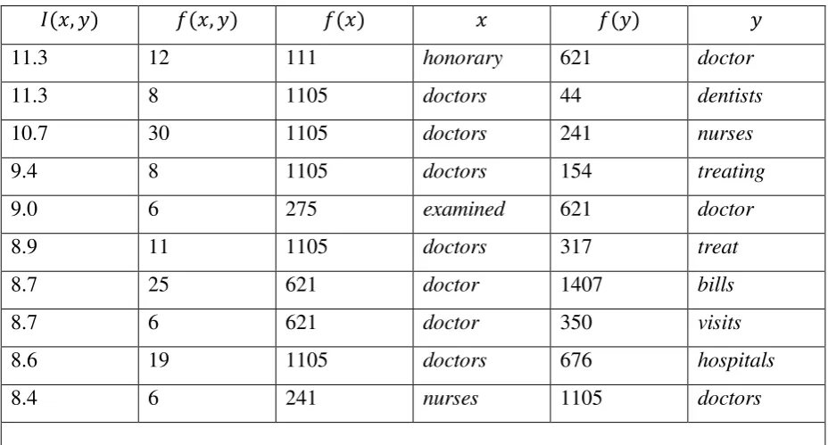 Table 3  Some interesting Associations with “Doctor” in the 1987 AP Corpus (N = 15 million) 
