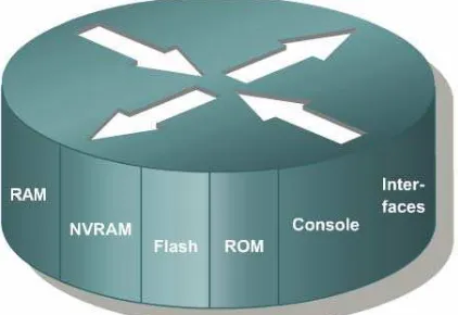 Gambar 1.5 Komponen internal router 