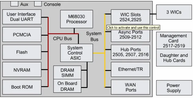 Gambar 2.1 Komponen-komponen router 