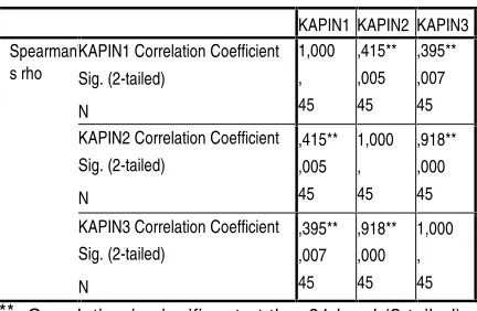 Tabel 2. Hasil Uji Korelasi Spearman
