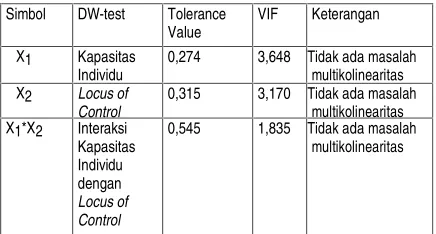 Tabel 8. Hasil Uji Multikolinearitas
