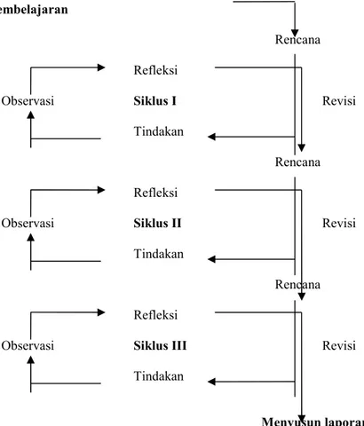 Gambar 18. Siklus Model PTK menurut Kemmis dan Toggart  ( Arikunto 2006 : 97 ) 