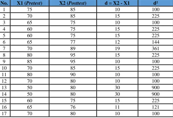 Tabel 4.7 Analisis Skor Pretest dan Posttest 
