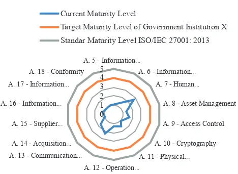 Figure 1. Overall Analysis Graph of Maturity Level