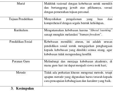 Tabel 2. Implikasi Edukatif dari Filsafat Eksistensialisme