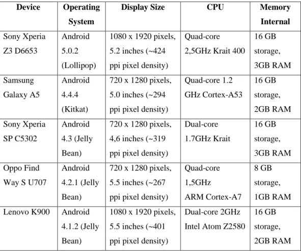 Tabel 5.1. Spesifikasi Perangkat Pengujian  Device  Operating 