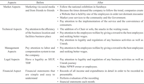 Table 10 Business Development Managerial Implications Umrah Backpacker