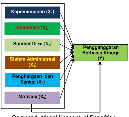 Gambar 1. Model Konseptual Penelitian