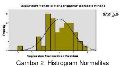 Gambar 2. Histrogram Normalitas