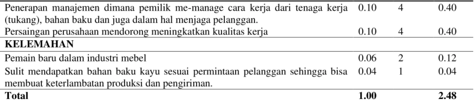 Tabel 2. EFAS (Matriks Eksternal) CV Karya Mariska 