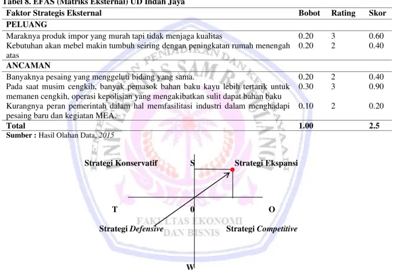 Gambar 1.  Matriks Internal Eksternal CV Karya Mariska, CV Defmel, UD Yonatan &amp; UD Indah Jaya  Sumber : Hasil Olahan Data, 2015 
