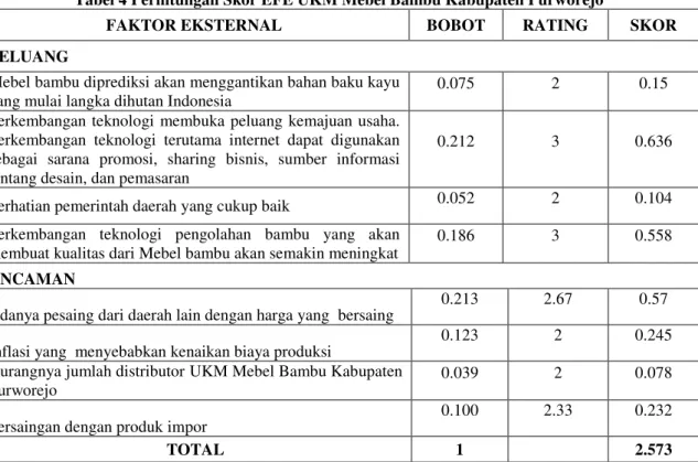 Tabel 4 Perhitungan Skor EFE UKM Mebel Bambu Kabupaten Purworejo 